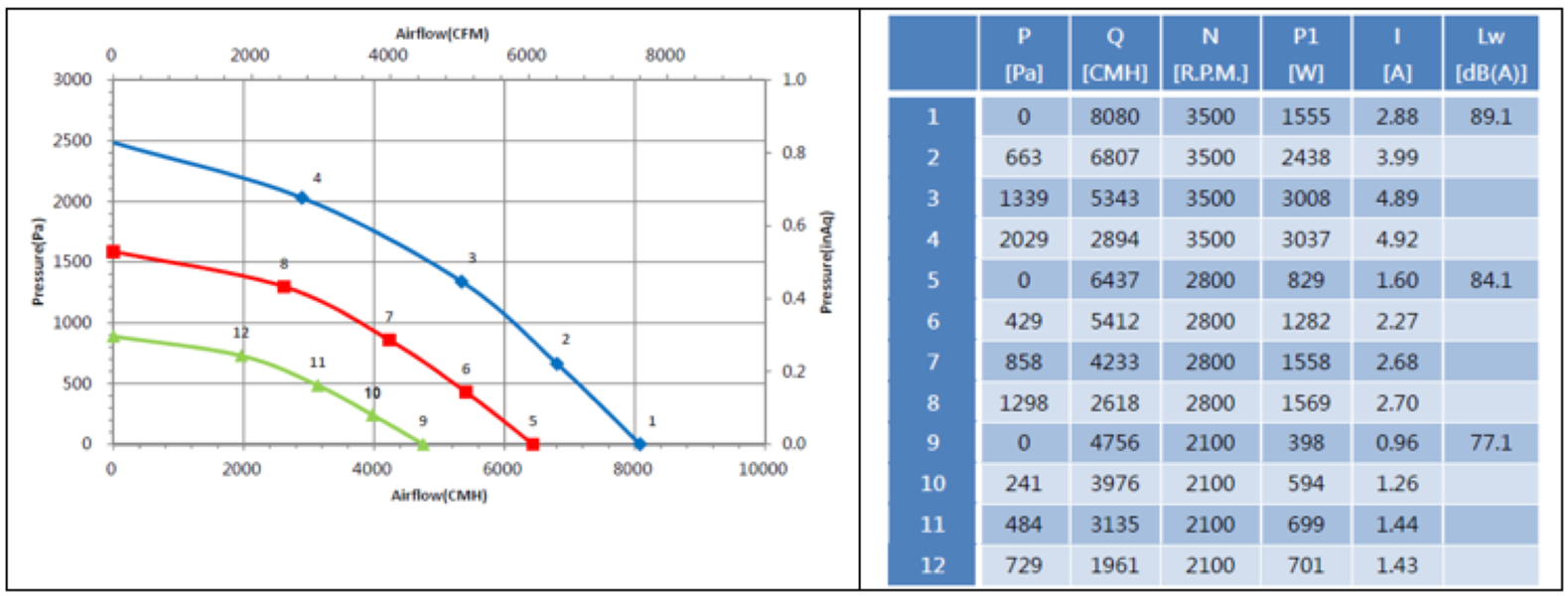 Manufacturers usually specify several characteristic curves for their fans for operation at different speeds. (Image: DELTA ELECTRONICS)