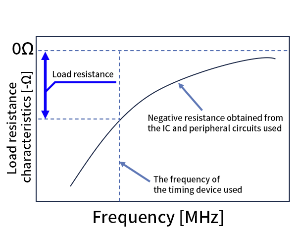 Presentation of the load resistance characteristics depending on the frequency. The negative resistance of the circuit must be greater in magnitude than the resonance resistance of the crystal to ensure stable oscillation.