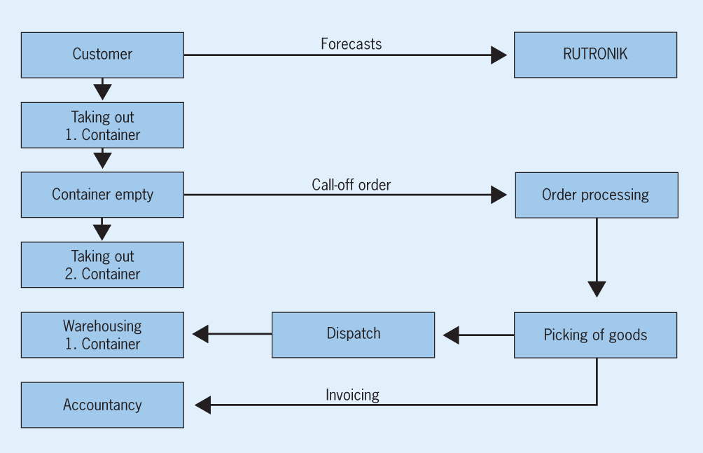Delivery Systems Rutronik
