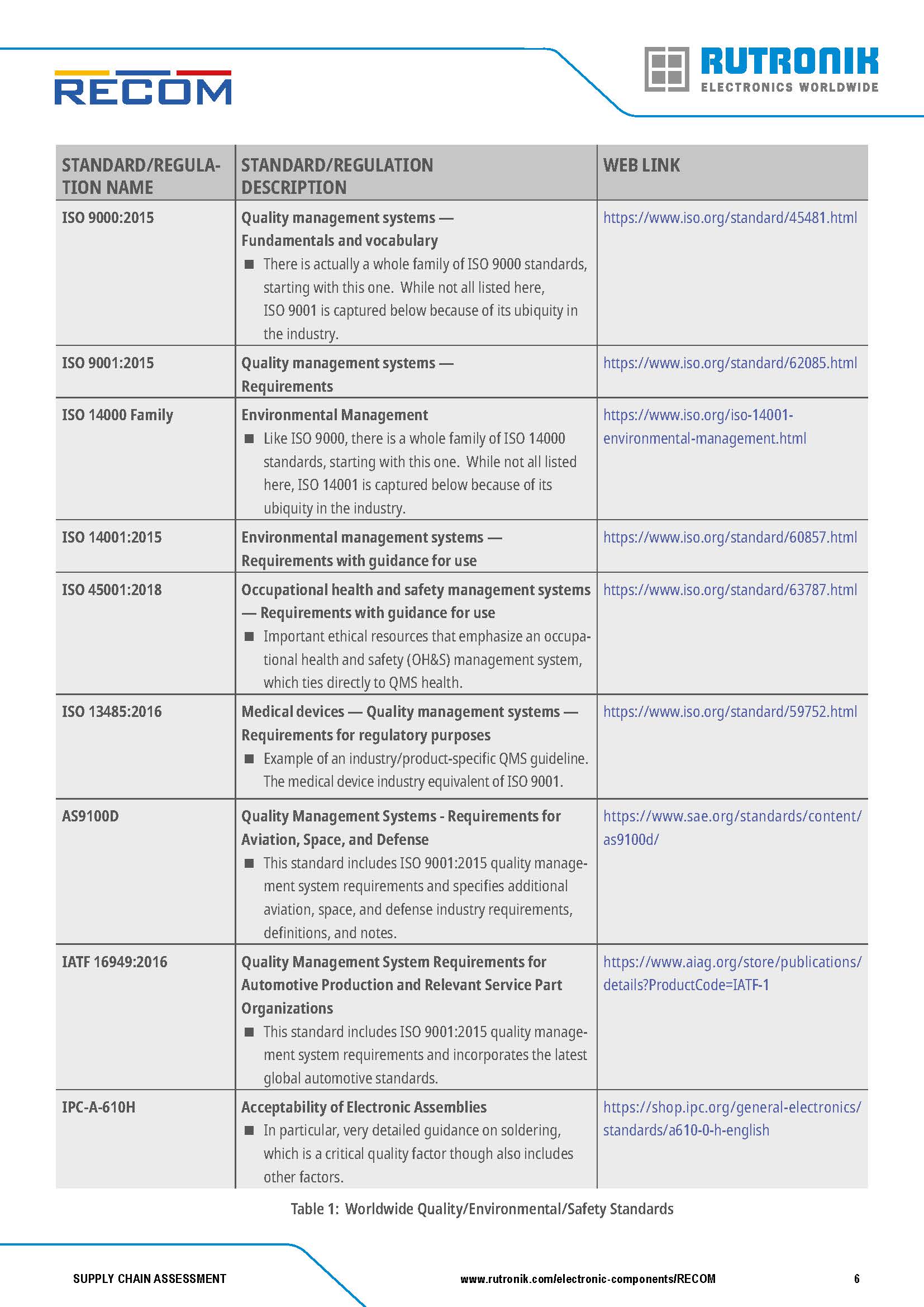 Recom Supply Chain Assessment