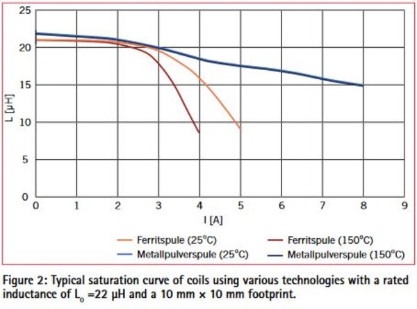 Compact Inductive Components - Miniaturization for Space Efficiency in Modern Electronics