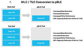 pSLC (Enhanced User Data Area) nutzt nur ein Bit pro Flash-Zelle anstelle von zwei (MLC) bzw. drei (TLC) Das erhöht den Datenerhalt, die Langlebigkeit und die Leistungsfähigkeit des Speichers – jedoch zulasten der Kapazität. Quelle: Kioxia