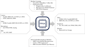 FPGAs offer the right interface and ease of scalability for every application.