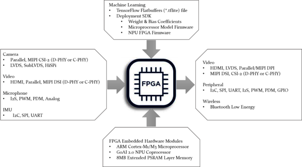 FPGAs bieten für jede Anwendung die richtige Schnittstelle und leichte Skalierbarkeit (Bildquelle: Gowin Semiconductor)