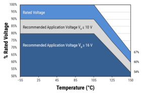 Voltage derating of tantalum polymer capacitors depending on the temperature. Image: Kemet