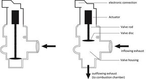 The EGR Valve working principal