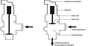 The EGR Valve working principal