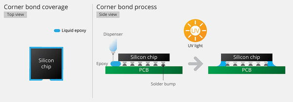Corner bond coverage / Corner bond process