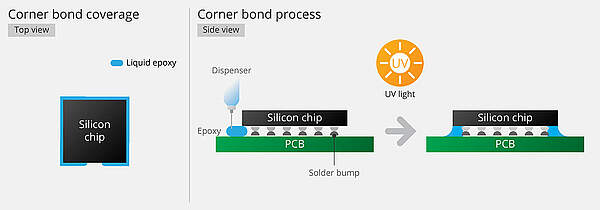 Corner bond coverage / Corner bond process