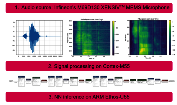 Ablauf des Keyword-Spottings von Rutronik System Solutions