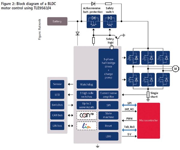 Block diagram of a BLDC motor control using TLE9563/4