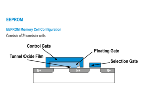 An EEPROM cell consists of two transistors with a floating gate.