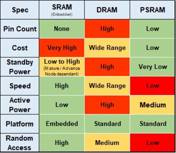 Figure 1: Comparison of external memory technologies.