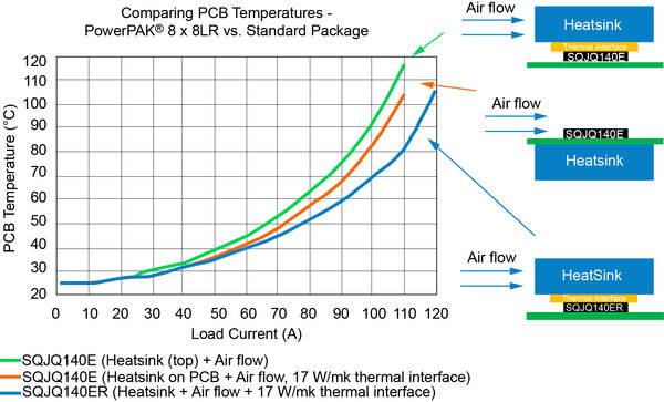Printed circuit board temperature of standard packages with bottom-side cooling (SQJQ140E) compared to packages with top-side cooling (SQJQ140ER) at differing load currents. The top-side cooling variant shows significantly lower temperatures on the PCB.