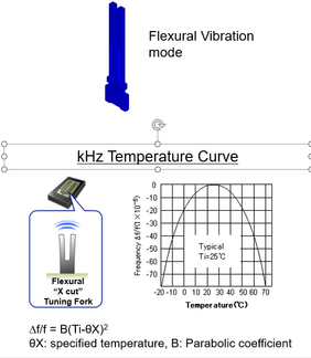 Flexural vibrations and temperature behavior of a typical kHz quartz crystal. Image: Epson