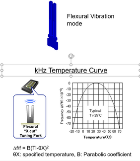 Biegeschwingungen und Temperaturverhalten eines typischen kHz-Quarzes. Quelle: Epson