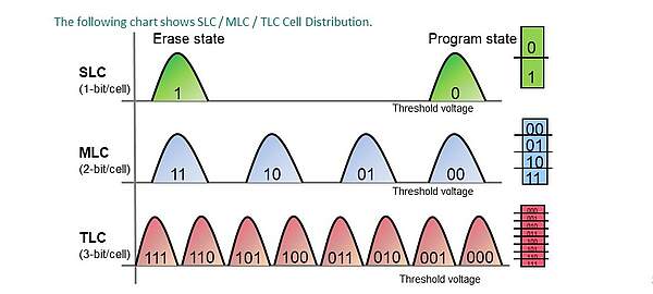 Introduction - SLC / MLC / TLC Cell Distribution