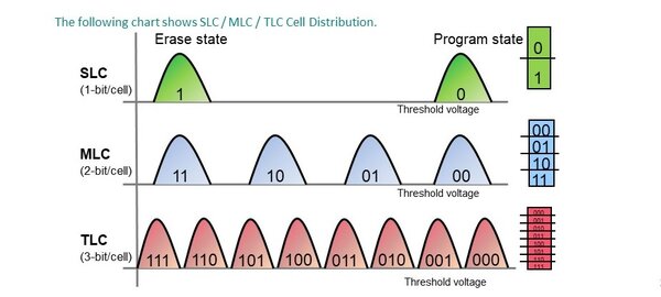 Introduction - SLC / MLC / TLC Cell Distribution