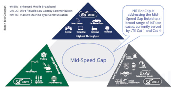 The first generation of 5G IoT services have left a gap in the mid-speed range. NR RedCap fills this gap alongside a range of IoT use cases currently served by LTE Cat 1 and Cat 4
