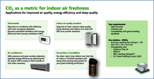 Figure 1: CO₂ as a measure of indoor air freshness: Applications for improving air quality, energy efficiency and sleep quality. (Source: Sensirion)