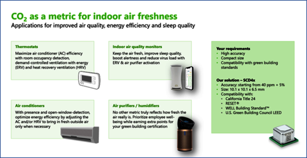 Figure 1: CO₂ as a measure of indoor air freshness: Applications for improving air quality, energy efficiency and sleep quality. (Source: Sensirion)