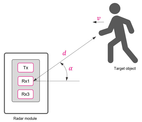 Signalverarbeitung Grundlagen der Radartechnik