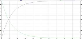 The voltage and charging current of a capacitor follow opposing natural exponential functions.