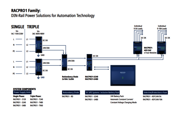 Figure 3: The Racpro1 family offers DIN rail power supply solutions for automation applications. (Source: Recom)
