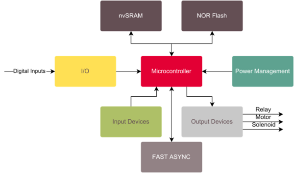 Block Diagram Motor Control