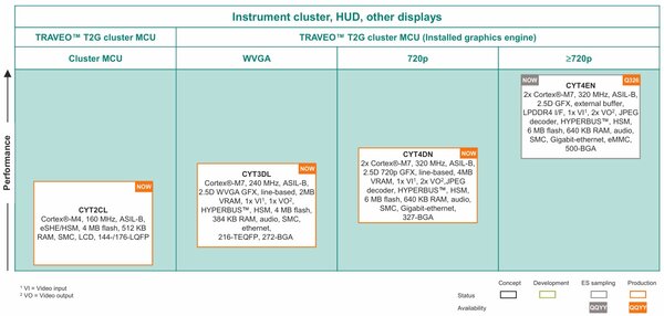 Fig. 2: The portfolio of the TRAVEO™ T2G Graphics (source: Infineon)