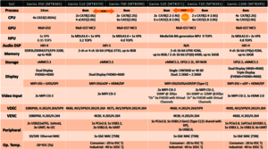 Table 1: Comparison of different Genio models, ranging from the energy-efficient entry-level variant to the powerful variant. (Source: MediaTek)