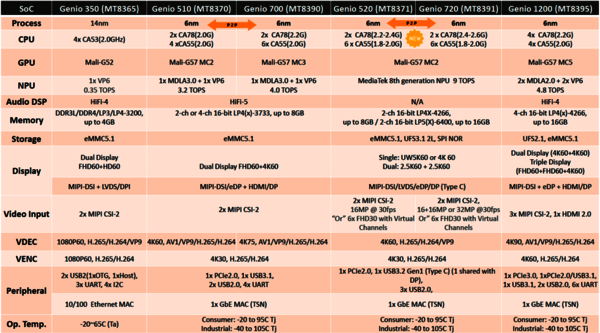 Table 1: Comparison of different Genio models, ranging from the energy-efficient entry-level variant to the powerful variant. (Source: MediaTek)