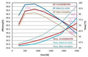 图2.IKW40N65WR5 IGBT,CoolMOS™ P7 MOSFET以及竞争对手最佳性能的40A IGBT在 fsw=60kHz下的效率及热性能测试结果