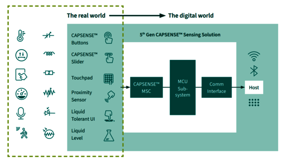 CAPSENSE™ sensing solutions diagram