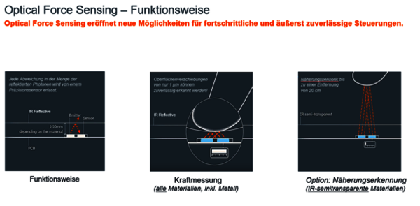 Schaubild, wie Optical Force Sensing funktioniert