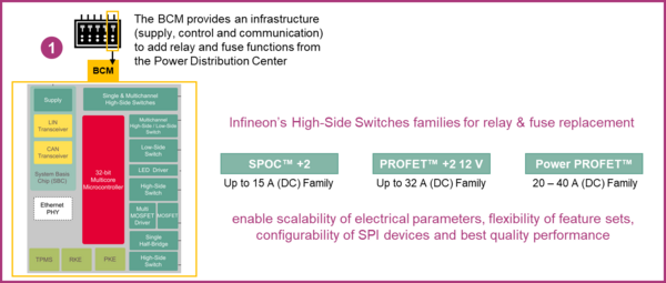 Dedicated functions move to the body control module (BCM)