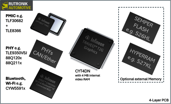 Abbildung 3: Mögliche Systemkomponenten rund um CYT4DN mit 4 MB internem Video-RAM (Quelle: Rutronik)