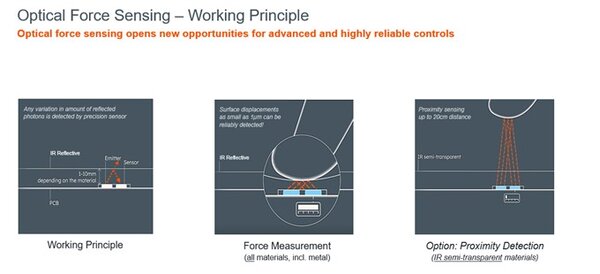 Illustriation of the working principle of optical force sensing