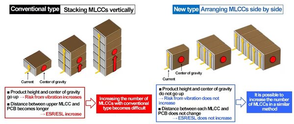 MLCCs with multiple, vertically stacked chips offer low ESR and ESL and a wide temperature range.
