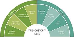 The features and benefits of IGBT7 technology in drives applications