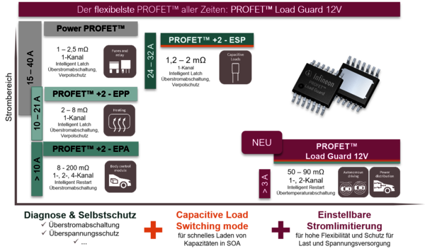 Product features of the current PROFET families for 12 V