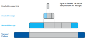 The OPC UA PubSub transport layers for messages