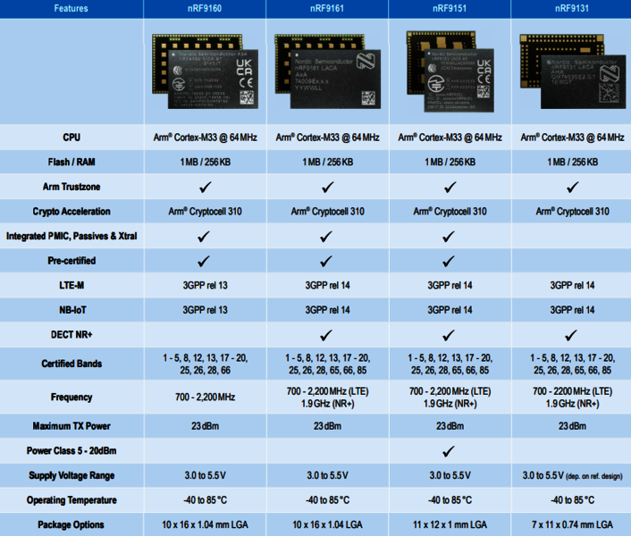 nRF91 Product Summary