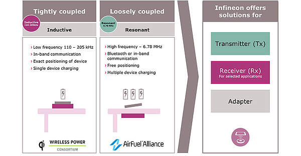 Inductive industry standards