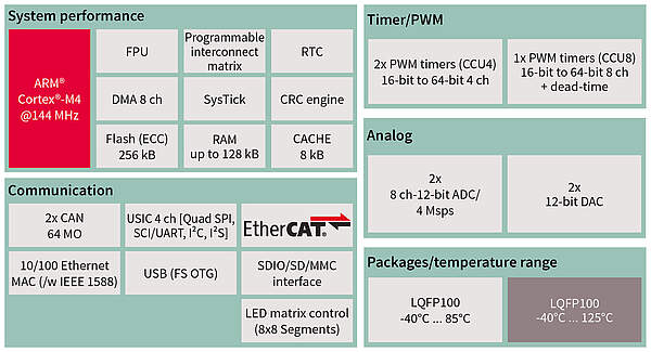 XMC4300 series block Overview