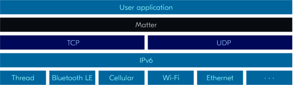 Matter protocol layers