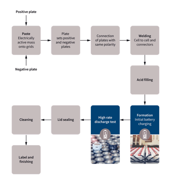 Battery production: 8 main steps