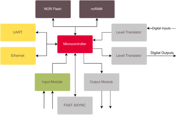 Block Diagram PLC