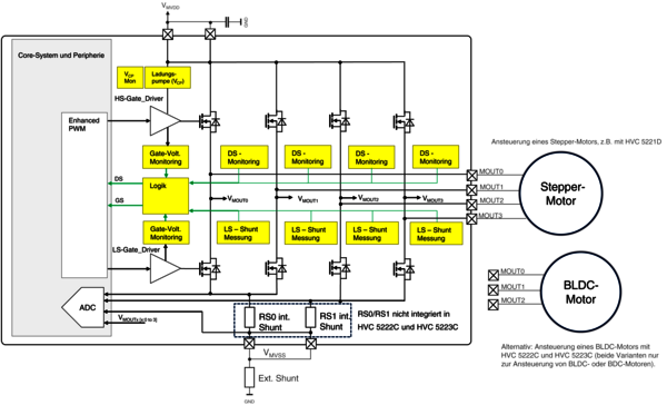 Bild 4: Motorbrücke Diagnose- und Schutzfunktionen (Bild: TDK-Micronas)