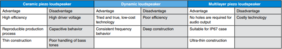 Advantages and disadvantages of various speaker designs